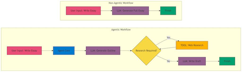 AI Agents Diagram