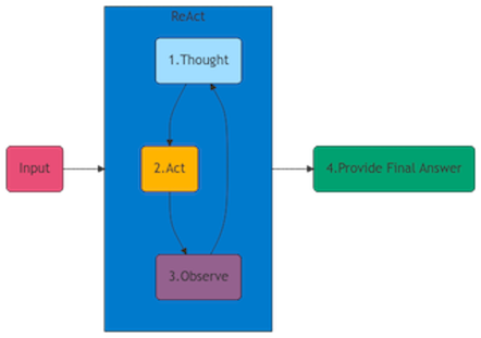 ReAct Basic