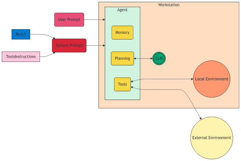 ReAct Architecture