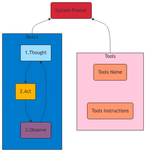 ReAct System Prompt