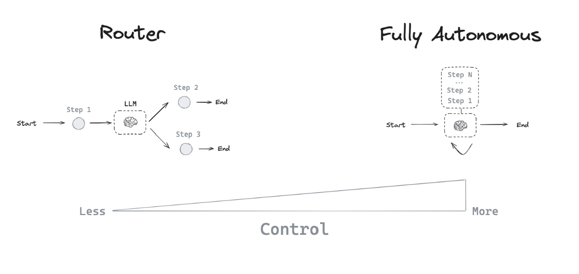 Agentic Integrations