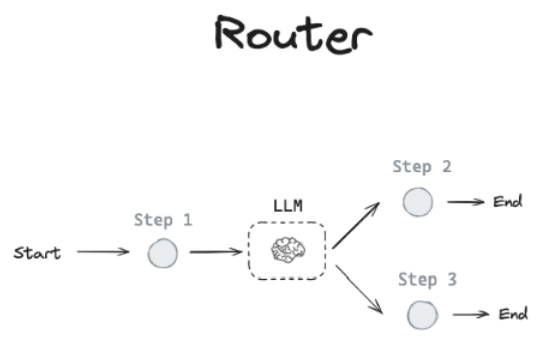 Agentic Routing